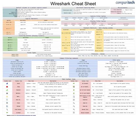 Cheat Sheets Networking Basics Networking Infographic