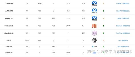 Llm大语言模型能力与开源框架选型 知乎