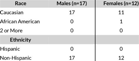 Participant Demographics By Sex Race And Ethnicity Download Scientific Diagram