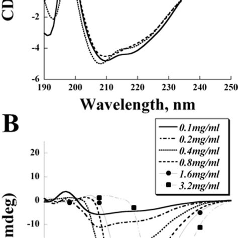 Far Ultraviolet Circular Dichroism Spectra Of Recombinant Wild Type And