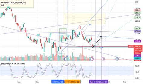 MSFT Stock Price and Chart — TradingView