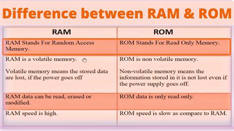 Difference Between RAM ROM PlayTechnical15 YouTube