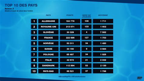 Classement Fortnite Des Meilleurs Pays En Saison 3 Chapitre 2 Breakflip