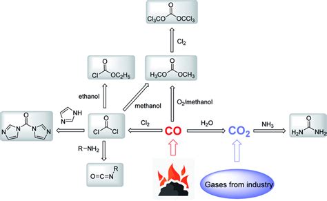 General synthetic approaches of different carbonyl reagents | Download ...