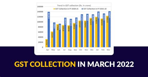 All Time High GST Collection Hits 1 42 Lakh Crore In Mar 2022