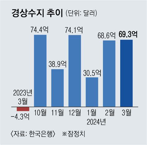 경상수지 11개월 연속 흑자 연간 전망치도 상향 가능성 경제