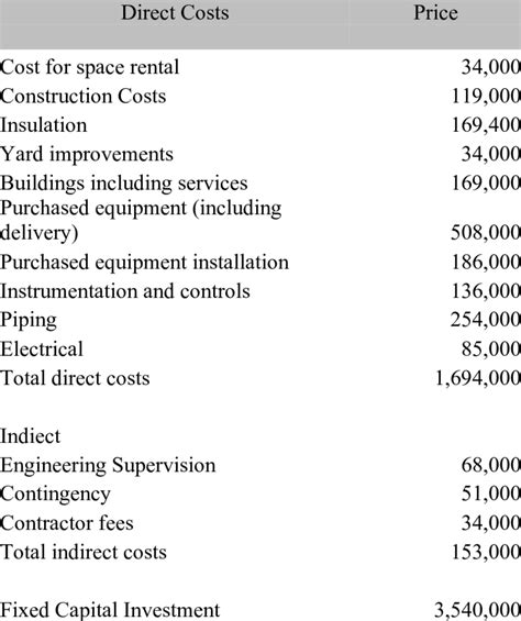 Summary Of Key Direct And Indirect Costs For Conversion Process