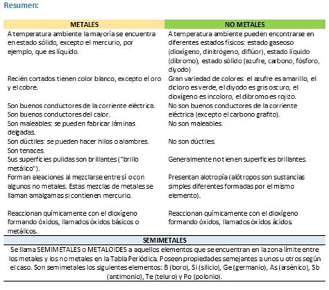 Cuadros Comparativos Entre Metales Y No Metales Caracter Sticas Y