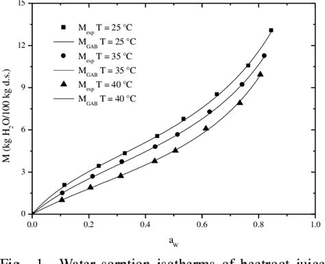 Table 1 From DETERMINATION OF THE MINIMUM INTEGRAL ENTROPY WATER