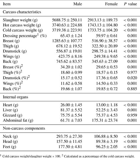 Table 1 From Carcass Composition And Physicochemical And Sensory