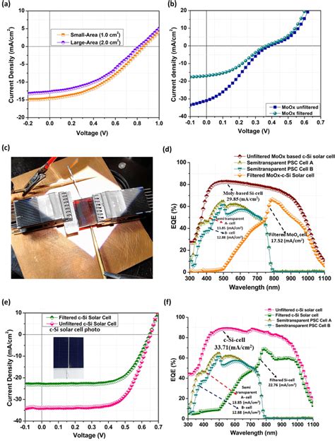 Jv Curves Of A Semi Transparent Perovskite Top Cell And B