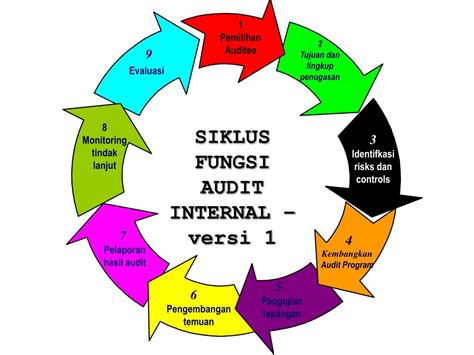 PPT SIKLUS FUNGSI AUDIT INTERNAL PowerPoint Presentation Free