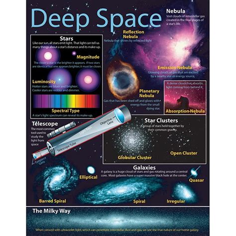 Deep Space Beyond Our Solar System Chart