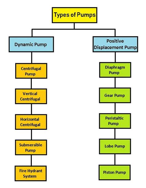 Different Types Of Pumps Explained Pictures Uses PDF Pumps Type