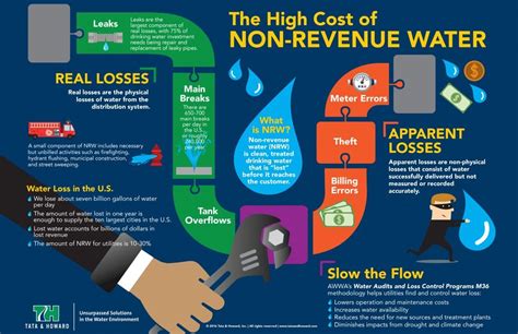 Identifying Non Revenue Water — And Why It Matters Tata And Howard