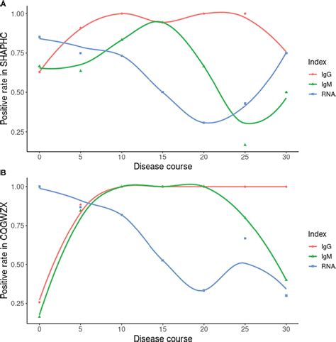 Frontiers Antibody Response To Sars Cov In The First Batch Of Covid