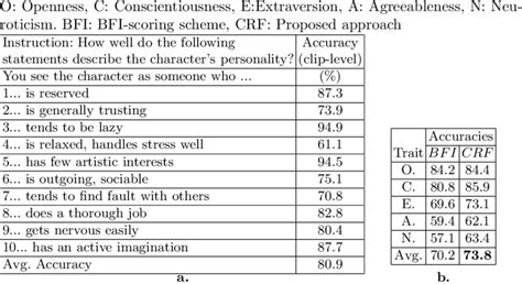 A Big Five Inventory 10 Bfi 10 B Personality Assessment Accuracy