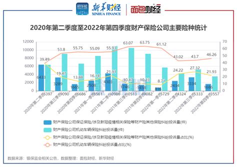 【读财报】保险公司消费投诉透视：银保监2022年处理逾11万件投诉百科ta说