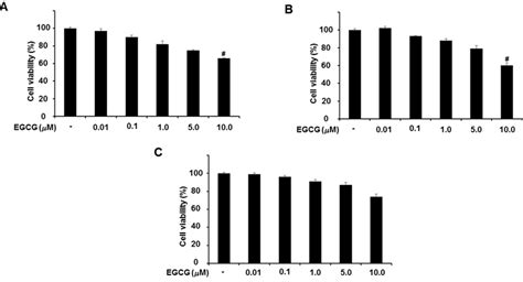 Figure Effect Of Egcg On The Cell Viability Of Mpc A Caco B