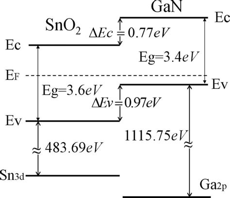 The Schematic Energy Band Diagram Of The Sno2gan Hetero Junction With