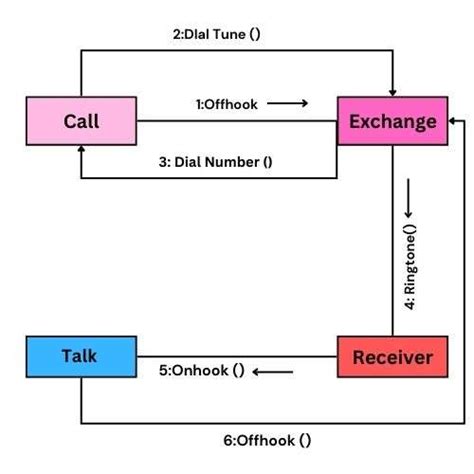 A Guide To Uml Collaboration Diagram