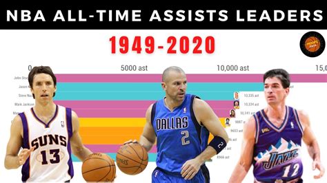 NBA All Time Assists Leaders Career Totals In The Regular Season 1949