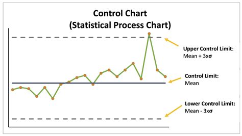 Shewhart Statistical Process Control Chart