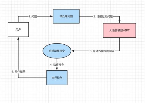不知道怎么将 GPT 融入业务应用？这两个小例子应该能给你启发
