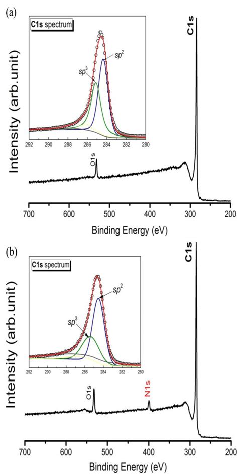 XPS Spectra Measured With Synchrotron Radiation Of A Undoped And B