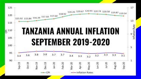 Tanzania Annual Inflation Fell to 3.1% in September 2020 - TanzaniaInvest