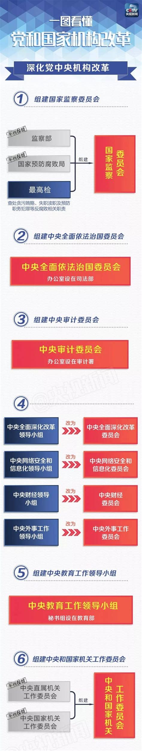 一图看懂2018党和国家机构改革方案（图说版60条） 闽南网