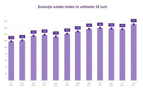 Vezi Care Este Evolu Ia Pie Ei Muncii N Timp Real Cu Ejobs Index