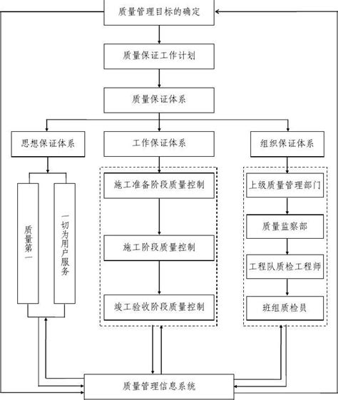 质量保证体系框图word文档在线阅读与下载免费文档