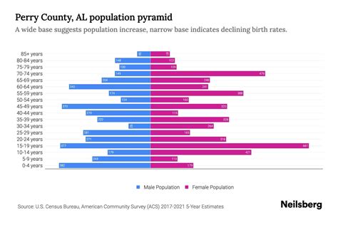 Perry County, AL Population by Age - 2023 Perry County, AL Age ...