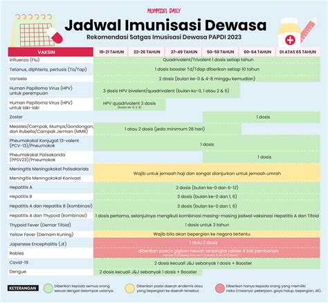 Mommies Daily Infografik Jadwal Imunisasi Dewasa Rekomendasi Dari