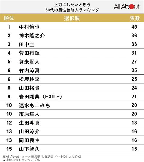 上司にしたいと思う30代の男性芸能人ランキング！ 2位「神木隆之介」を抑えて1位に輝いたのは？ 2 2 All About ニュース