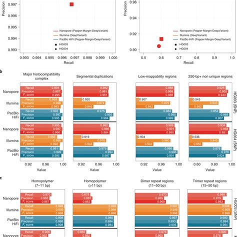 Comparison Between Nanopore Illumina And Pacbio Hifi Variant Calling