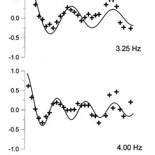 Examples Of Comparison Between Theoretical And Experimental Correlation