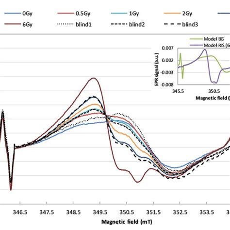 Figure Epr Spectra Demonstrating The Eeect Of Irradiation Of The Watch Download Scientific