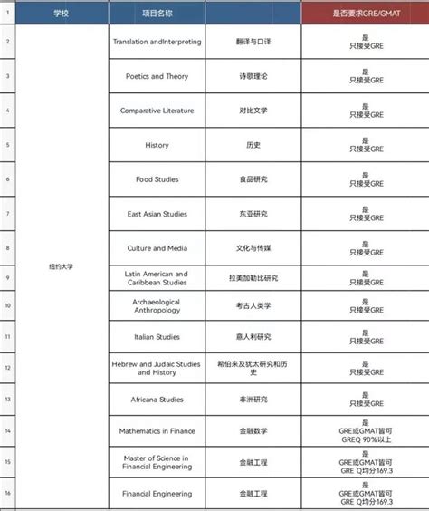 23fall申请，明确需要gre成绩的美国大学 知乎