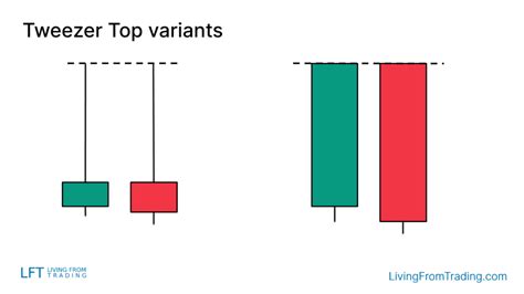 Tweezer Top Candlestick Pattern What Is And How To Trade Living