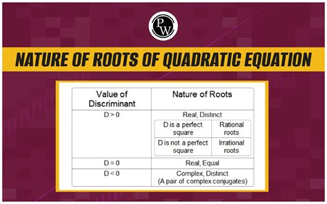 Nature Of Roots Of Quadratic Equation Important Topics For Jee Main