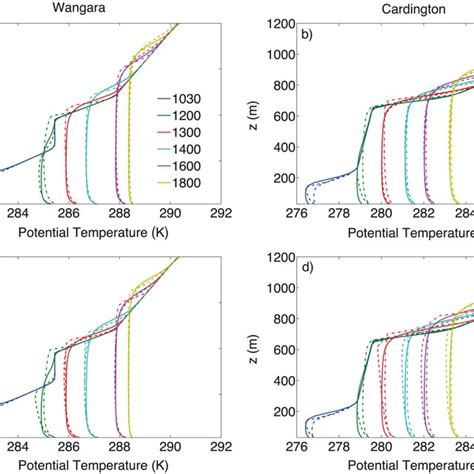 Evolution Of Domain‐averaged Potential Temperature Profiles From A