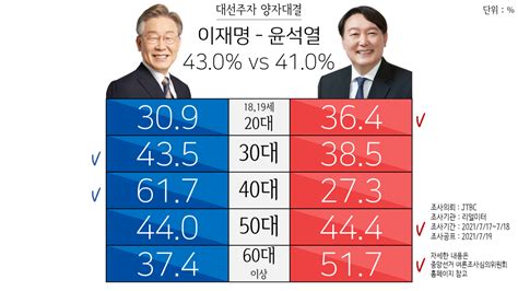 이재명 Vs 윤석열 양자대결 세대별 결과 리얼미터 정치시사 에펨코리아