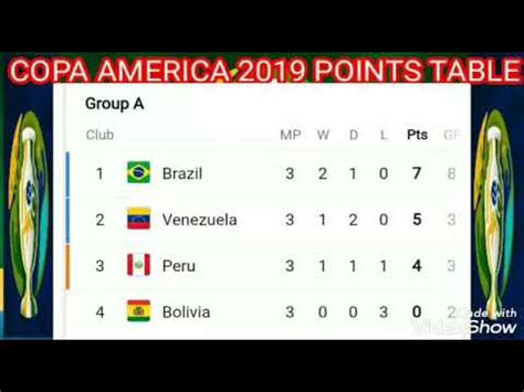 Copa America Cup Points Table Standing Cop America Brazil