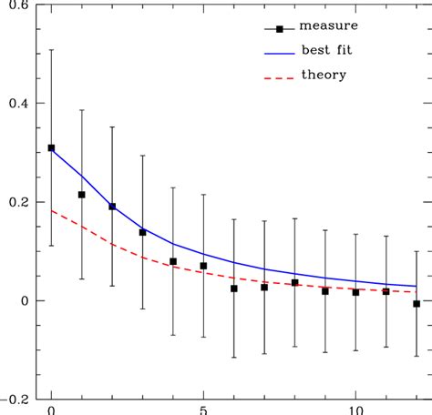 The Cross Correlation With The Quasar Catalog Shows A Small Stellar