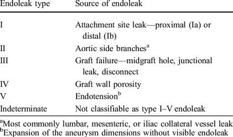 Classification Of Endoleaks Download Table