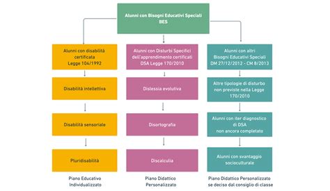 Bes Cosa Sono I Bisogni Educativi Speciali Algor Off