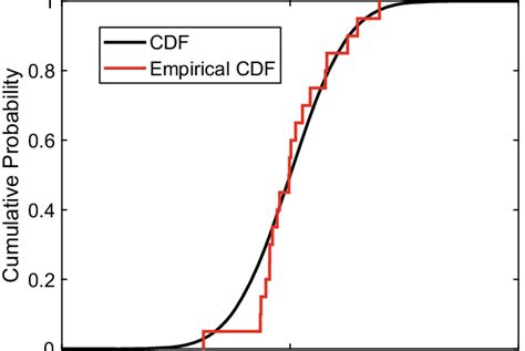 7 Example Of Empirical CDF With True CDF For The Standard Normal