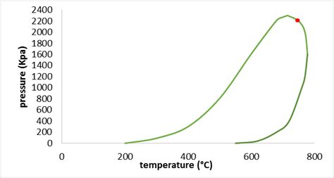 A The Phase Envelopes For The Extra Heavy Oil A And Optimal Mixture